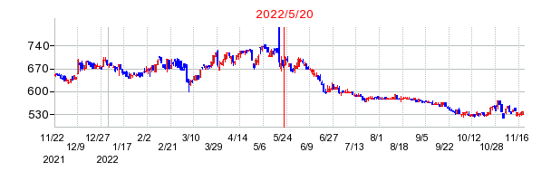 2022年5月20日 11:50前後のの株価チャート